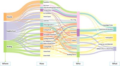 A conceptual framework to mitigate the adverse effects of surface urban heat islands through urban acupuncture: a two-phase scenario of diagnosis and prescription at the neighborhood scale